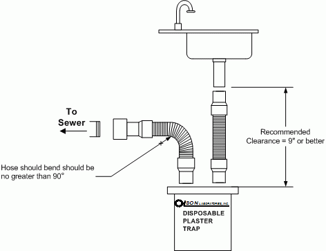 9in clearance between bottom of sink tailpipe and top of trap; hoses should not be bent greater than 90 degrees